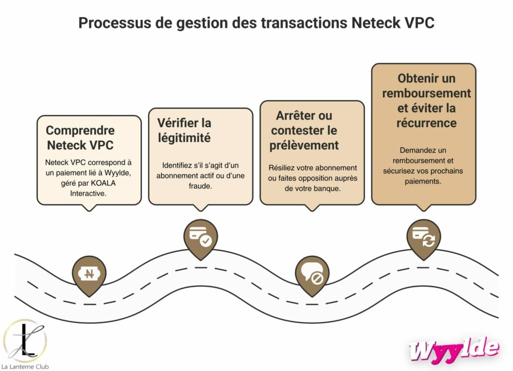 What is Neteck VPC in 4 steps 2
