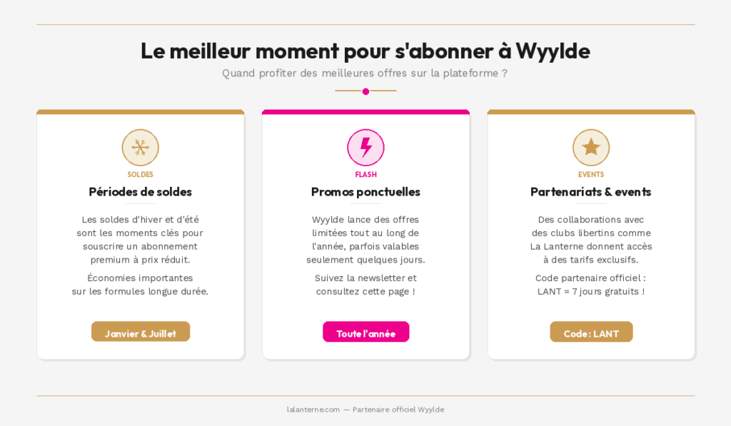 the best times to subscribe to Wyylde