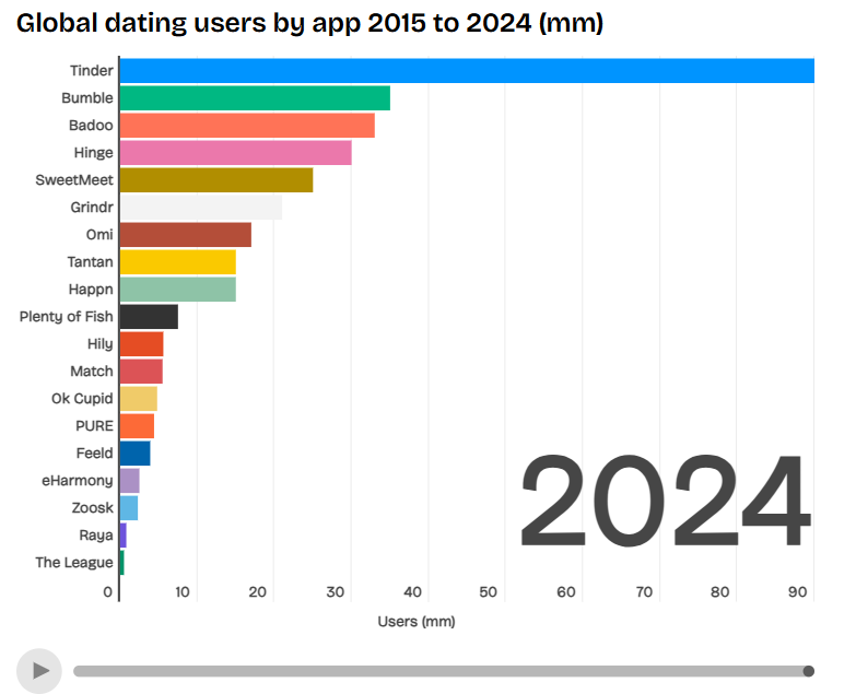 Global User dating apps 2024 1